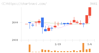 ベルパーク(9441)の日足チャート