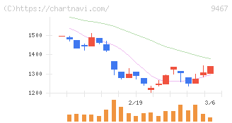 アルファポリス(9467)の日足チャート