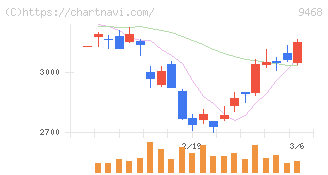 ＫＡＤＯＫＡＷＡ(9468)の日足チャート