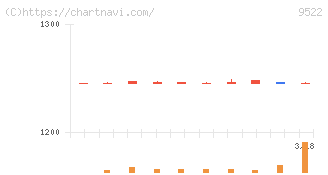 リニューアブル・ジャパン(9522)の日足チャート
