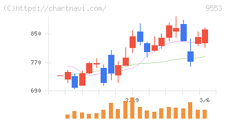 マイクロアド(9553)の日足チャート