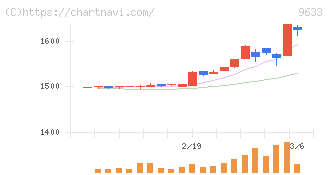 東京テアトル(9633)の日足チャート