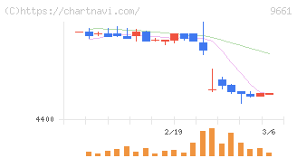 歌舞伎座(9661)の日足チャート