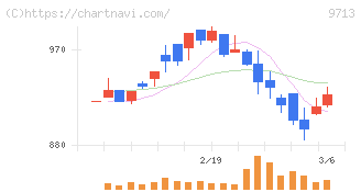 ロイヤルホテル(9713)の日足チャート
