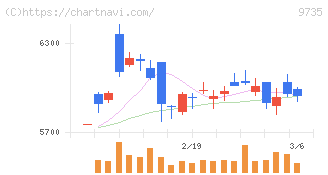 セコム(9735)の日足チャート