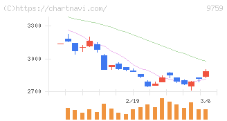ＮＳＤ(9759)の日足チャート