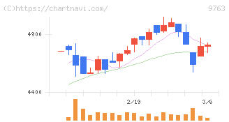 丸建リース(9763)の日足チャート