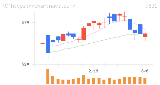 ヤマダホールディングス(9831)の日足チャート