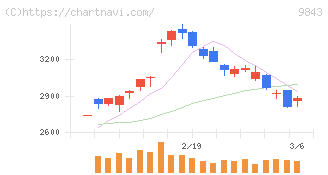 ニトリホールディングス(9843)の日足チャート
