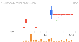 ＣＢグループマネジメント(9852)の日足チャート