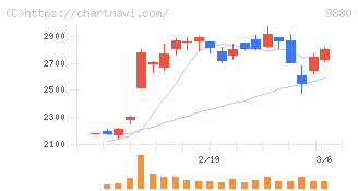 イノテック(9880)の日足チャート