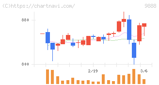 ＵＥＸ(9888)の日足チャート