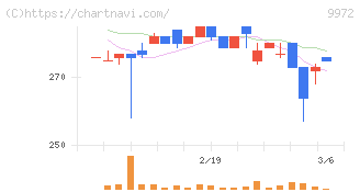 アルテック(9972)の日足チャート