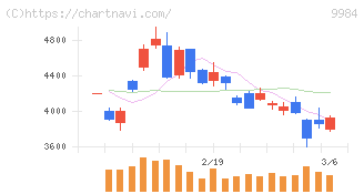 ソフトバンクグループ(9984)の日足チャート