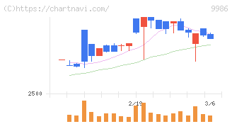 蔵王産業(9986)の日足チャート