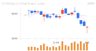 サンドラッグ(9989)の日足チャート