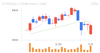 極洋(1301)の日足チャート