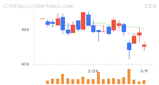 Ｖｅｒｉｔａｓ　Ｉｎ　Ｓｉｌｉｃｏ(130A)の日足チャート