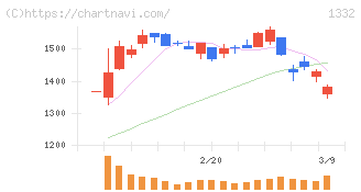 ニッスイ(1332)の日足チャート