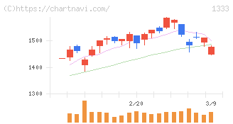 Ｕｍｉｏｓ(1333)の日足チャート