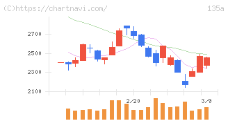 ＶＲＡＩＮ　Ｓｏｌｕｔｉｏｎ(135A)の日足チャート