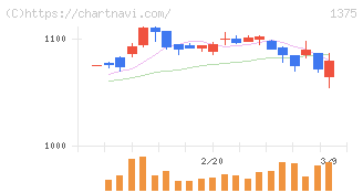 ユキグニファクトリー(1375)の日足チャート