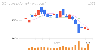カネコ種苗(1376)の日足チャート