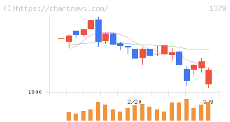 ホクト(1379)の日足チャート