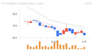 Ｃｏｃｏｌｉｖｅ(137A)の日足チャート