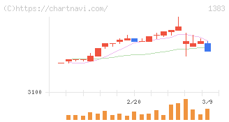 ベルグアース(1383)の日足チャート