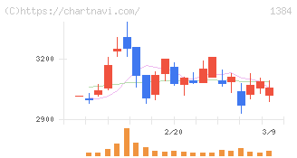 ホクリヨウ(1384)の日足チャート