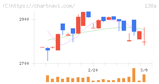 光フードサービス(138A)の日足チャート
