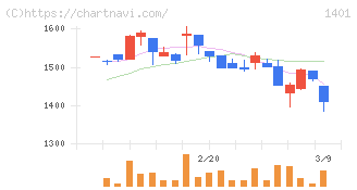 エムビーエス(1401)の日足チャート