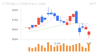 ウエストホールディングス(1407)の日足チャート