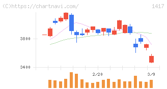 ミライト・ワン(1417)の日足チャート