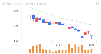 インターライフホールディングス(1418)の日足チャート