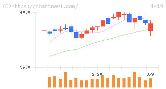 タマホーム(1419)の日足チャート