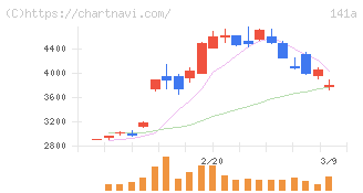 トライアルホールディングス(141A)の日足チャート