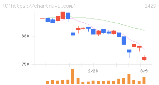 日本アクア(1429)の日足チャート