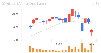 ＪＥＳＣＯホールディングス(1434)の日足チャート
