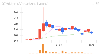 ｒｏｂｏｔ　ｈｏｍｅ(1435)の日足チャート