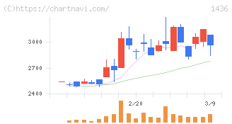 グリーンエナジー＆カンパニー(1436)の日足チャート