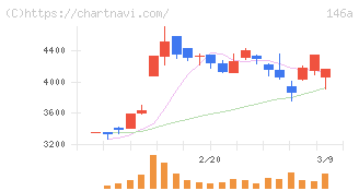 コロンビア・ワークス(146A)の日足チャート