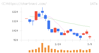 ソラコム(147A)の日足チャート