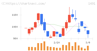 中外鉱業(1491)の日足チャート