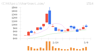 住石ホールディングス(1514)の日足チャート