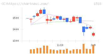 三井松島ホールディングス(1518)の日足チャート