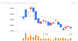 カウリス(153A)の日足チャート