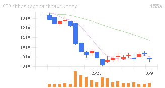 情報戦略テクノロジー(155A)の日足チャート