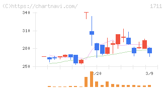 ＳＤＳホールディングス(1711)の日足チャート